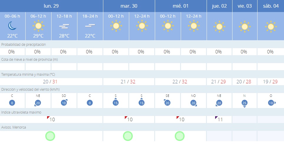 Predicción de la Aemet para esta semana en Ciutadella