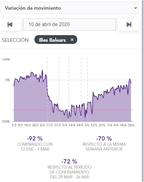 Variación de la movilidad.