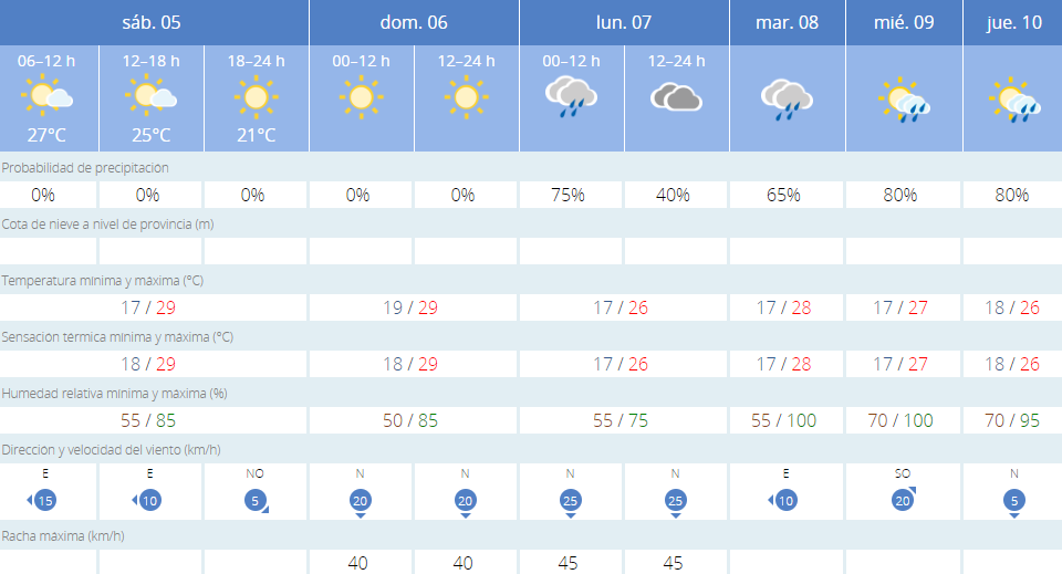 Gráfico de predicción de Aemet.