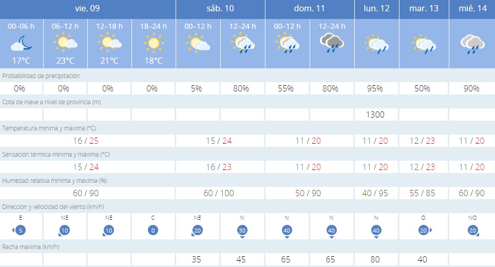 Previsión de la Aemet para este fin de semana largo