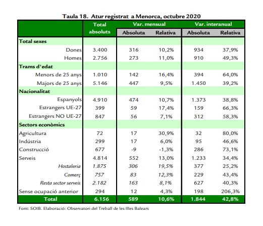 Datos de desempleo del mes de octubre.