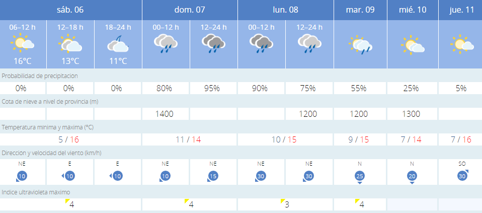 Gráfica de predicción de la Aemet.