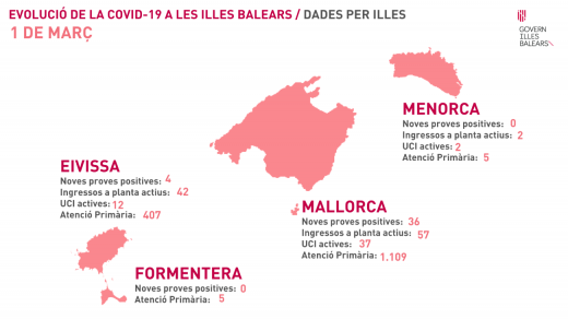 Evolución de la Covid-19 en Baleares este lunes