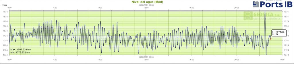 Gráfica de la Aemet.