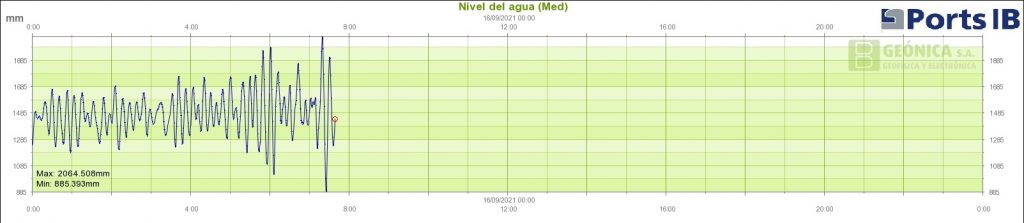 Gráfico de la "rissaga".