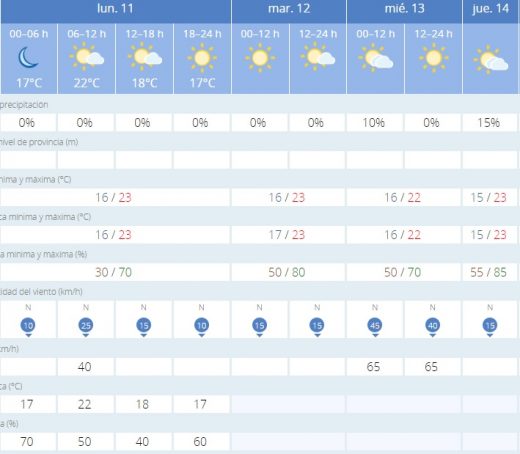 Previsión de la Aemet para esta semana