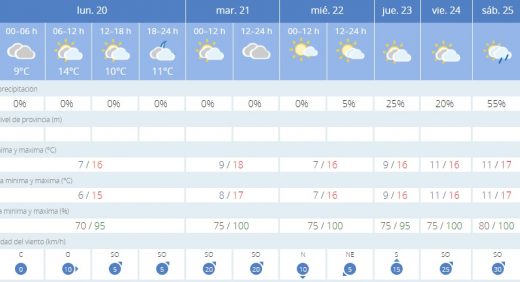 Previsión de la Aemet para esta semana