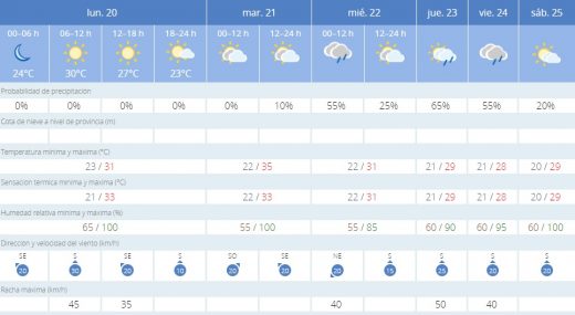 Predicción de la Aemet para Ciutadella esta semana