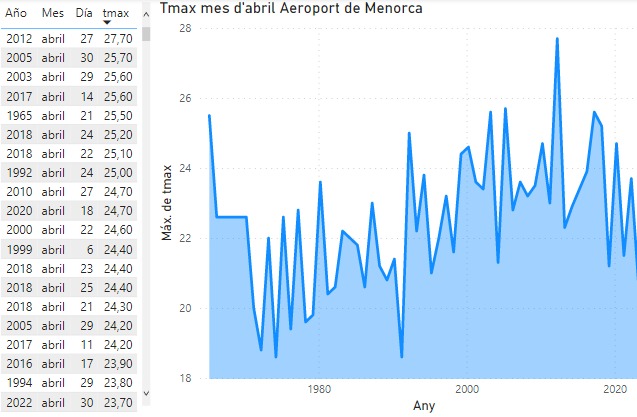 Máximas en abril.