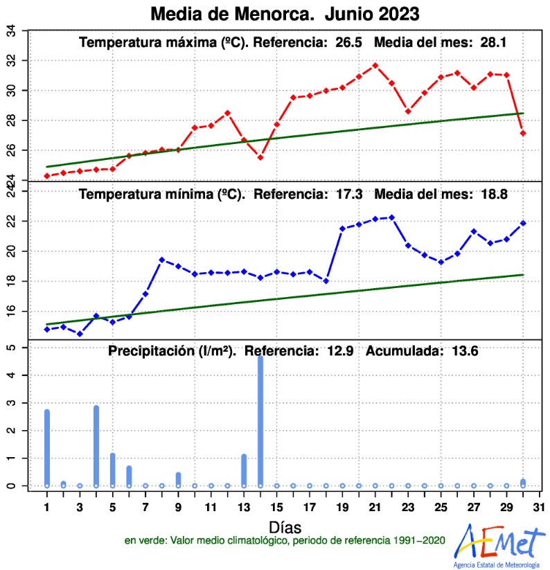 Gráfico de la AEMET