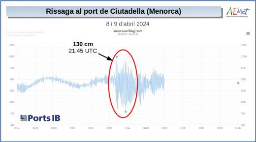 Gráfico de la AEMET