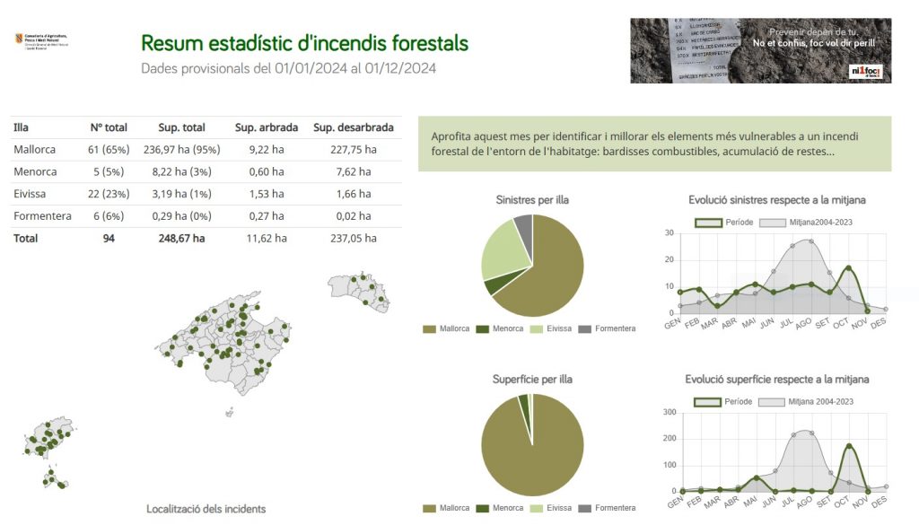 Gráfico del Ibanat con el número de incendios forestales.